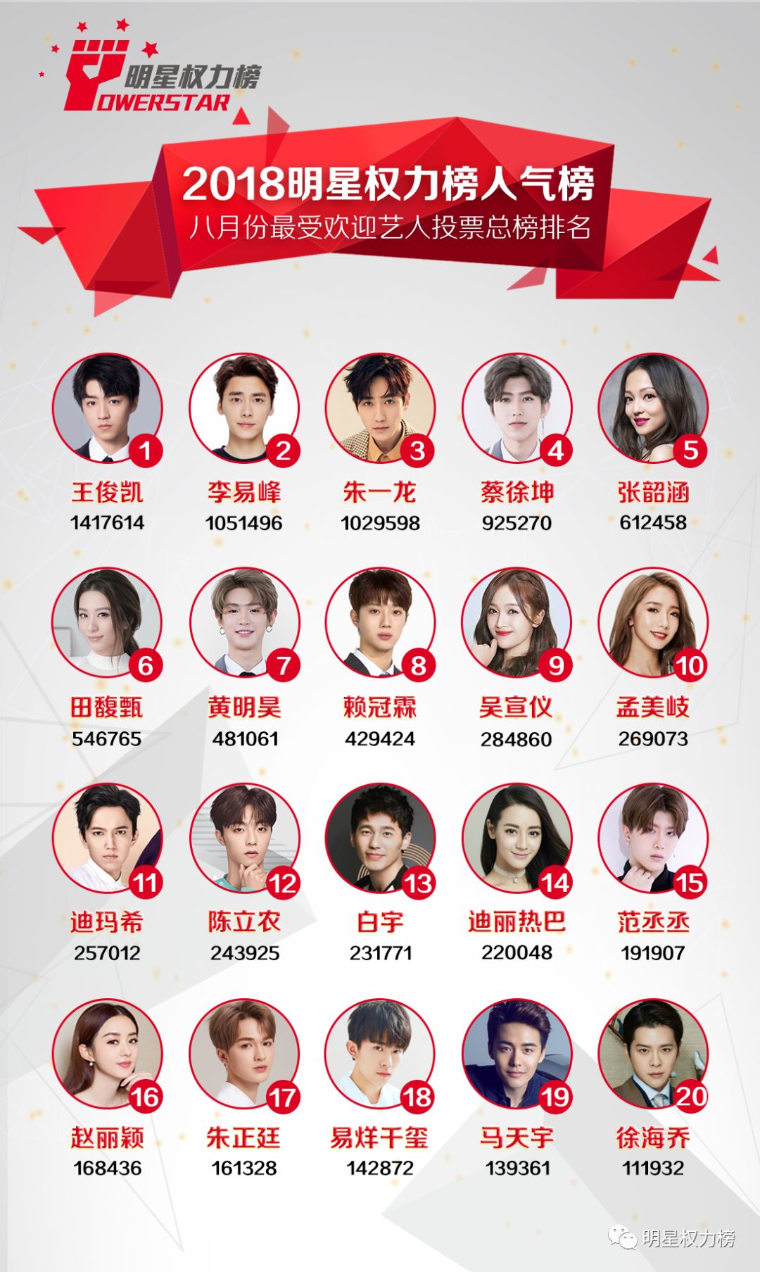 2018年明星人气排行榜，谁在闪耀？