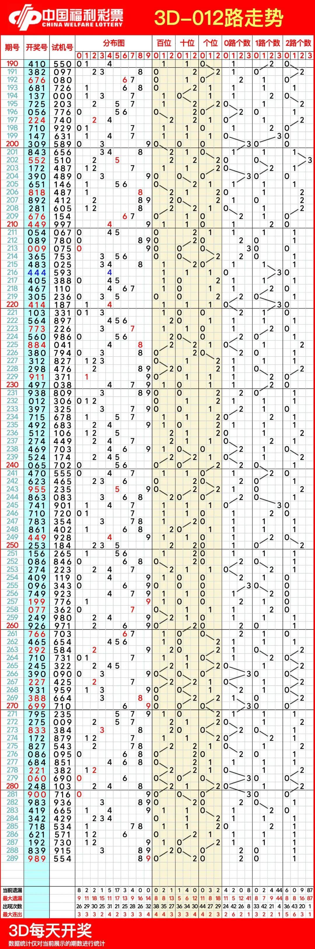 3D走势图带连线专业版，精准分析的利器