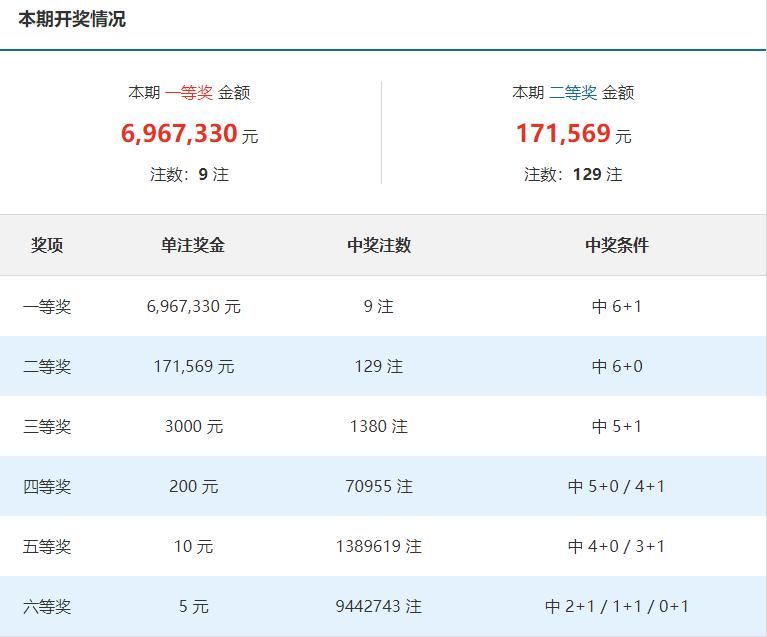 2022年双色球中奖规则图表解析，揭秘幸运密码