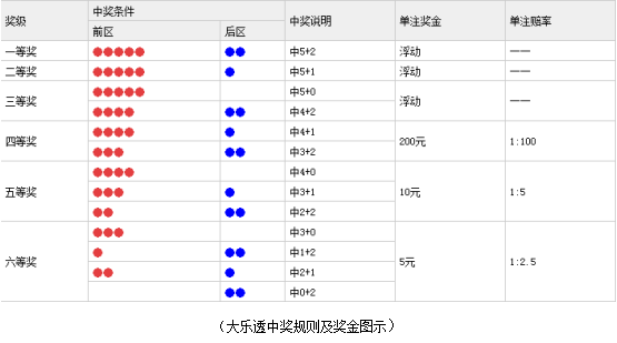 探索大乐透，揭秘开奖规则与中奖等级表