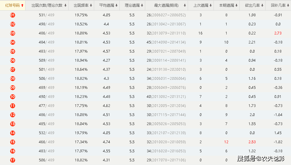 双色球历史开奖结果