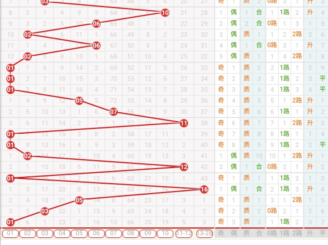 双色球走势分析