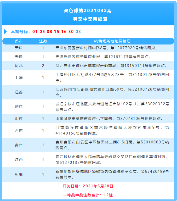 2021032期双色球一等奖分布揭晓，幸运之光闪耀全国