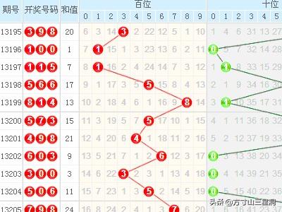 3D走势图带连线专业版，牛彩网上的精准预测利器