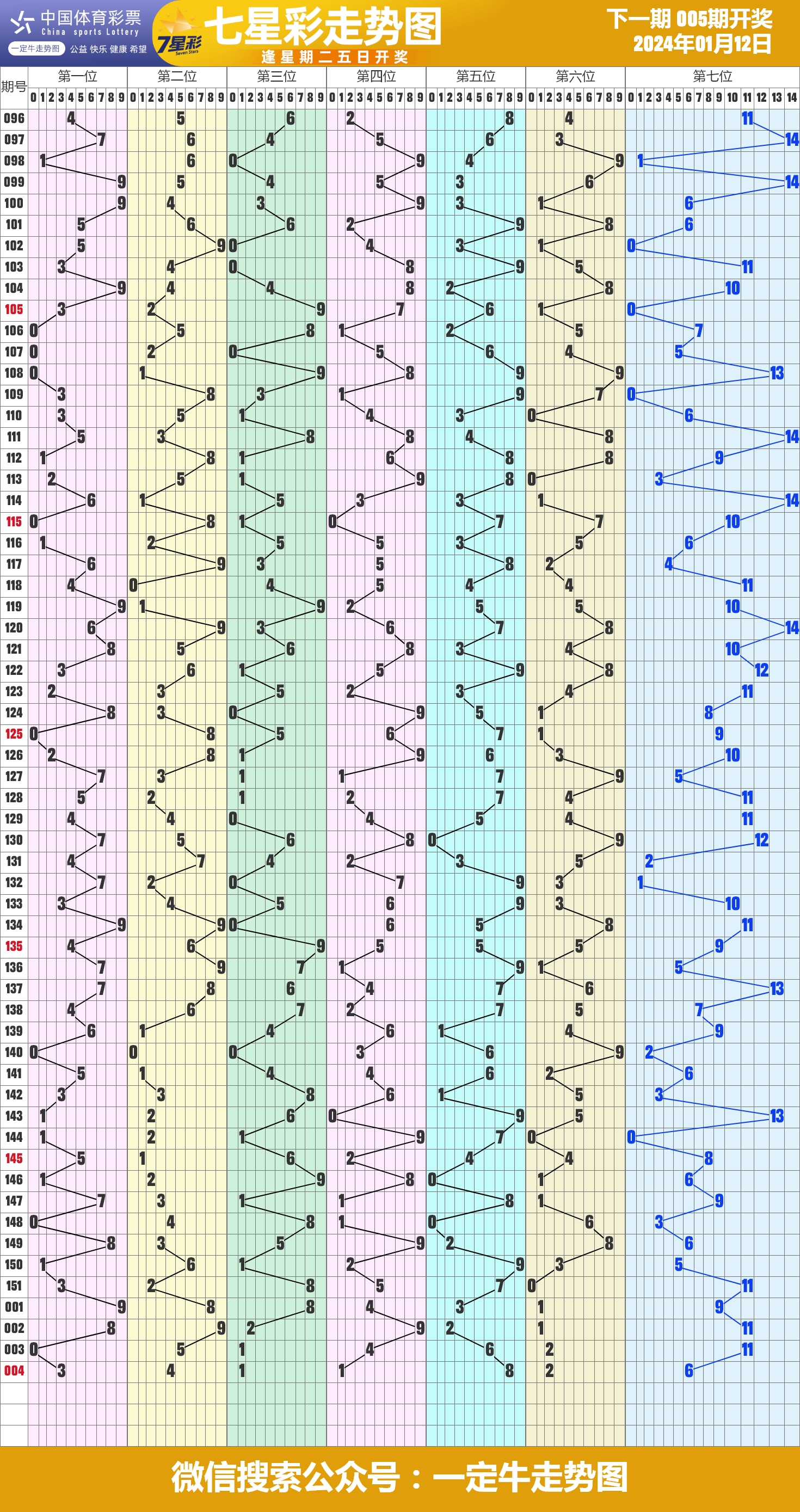 七星彩基本走势图图表，手机版下载与深度解析