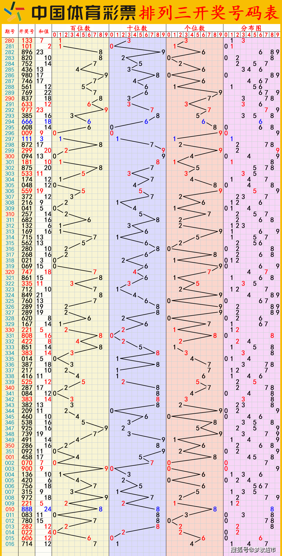 探索体彩排列三的奥秘，解读走势图表