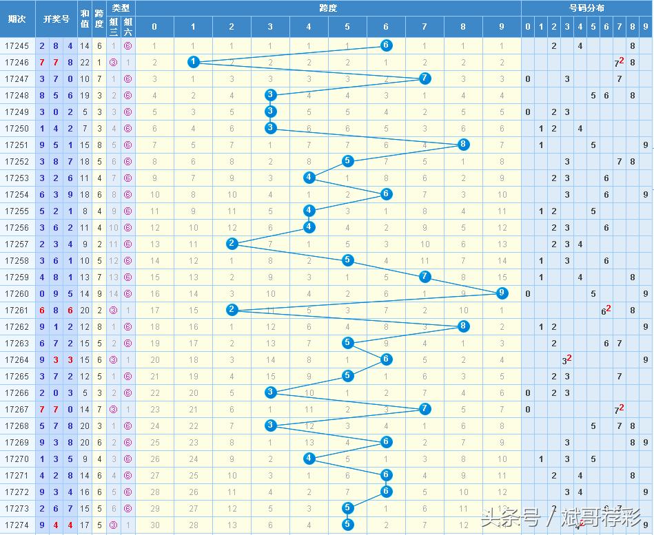 3D和值尾走势图综合图，解锁彩票分析新维度