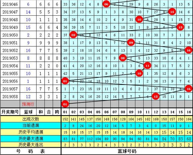 玩转双色球，揭秘红色球的杀手锏—科学选号策略双色球杀红色球新规律