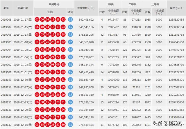 2019年双色球第53周 第6期 开奖号码汇总与分析双色球135期开奖号码查询