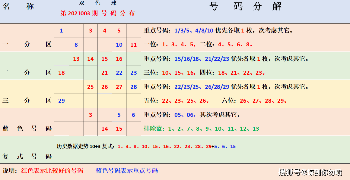 福彩双色球2015年回顾，第34期至67期的数字与趋势分析福彩双色球2021057期一等奖都出在什么地方