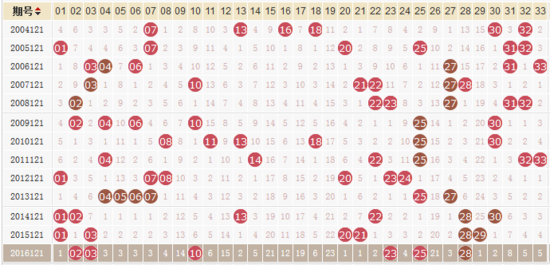 2013年双色球走势图，解析与预测双色球2020132期走势图