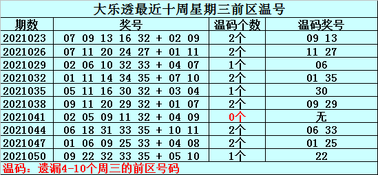 揭秘大乐透预测号码热出率—科学还是迷信？大乐透预测的号码