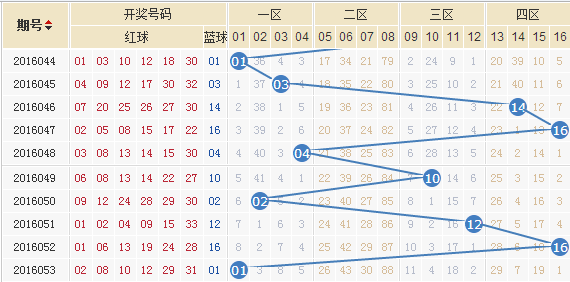 56期双色球开奖号预测汇总