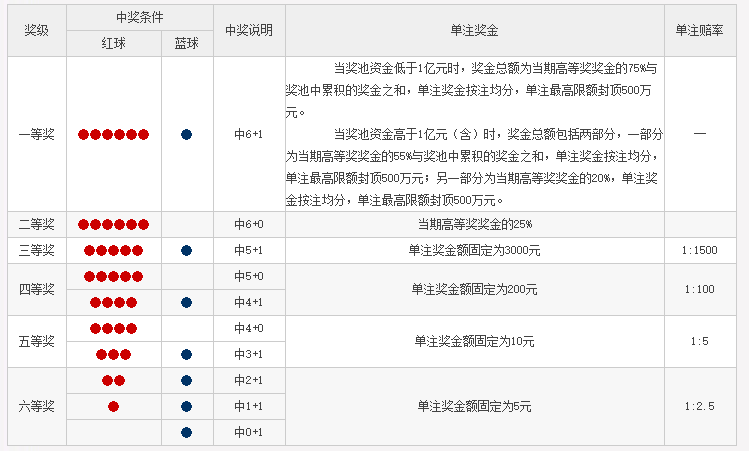双色球中奖