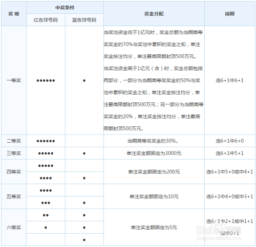 福利彩票中奖规则明细表详解福利彩票中奖规则图解