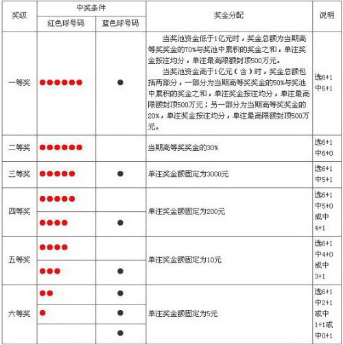 福利彩票双色球中奖规则全面解析福利彩票双色球中奖规则介绍