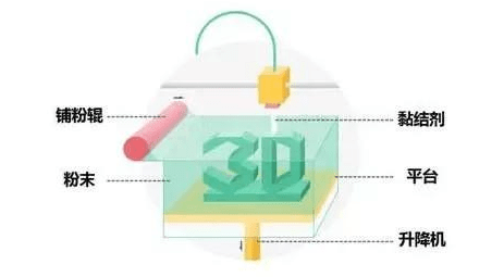 3D打印机的分类，从技术到应用的全面解析3d打印机的分类及用途
