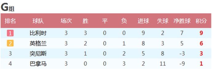 世界杯小组赛，群雄逐鹿，最终排名尘埃落定世界杯小组最终排名出炉时间