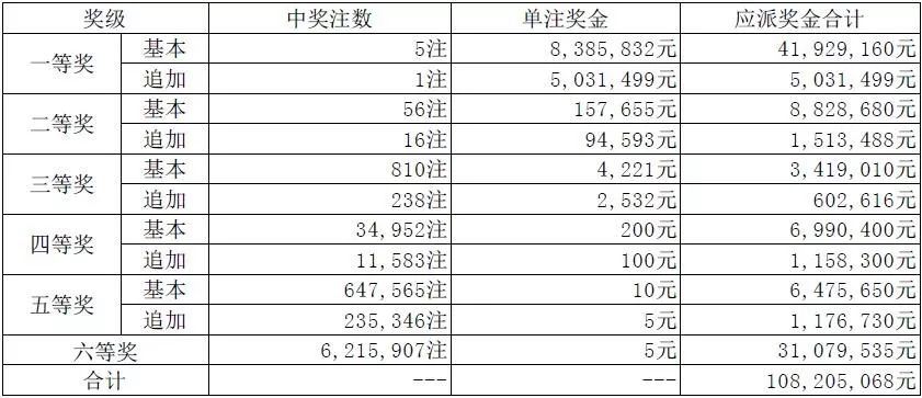 七星彩开奖号码查询结果2019年5月3日七星彩开奖号码查询结果大乐透