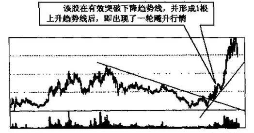 上升趋势线图片，揭示市场动向的视觉语言上升趋势线图解