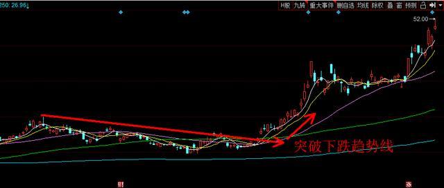 突破下降趋势线，精准把握买入点的图解与策略突破下降趋势线指标公式