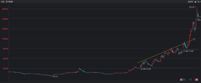 趋势线，从零开始的交易者指南趋势线公式怎么算出来