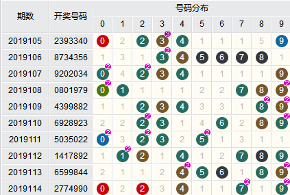 七星彩号码，随机性还是存在某种顺序？七星彩号码要按顺序排才能中吗