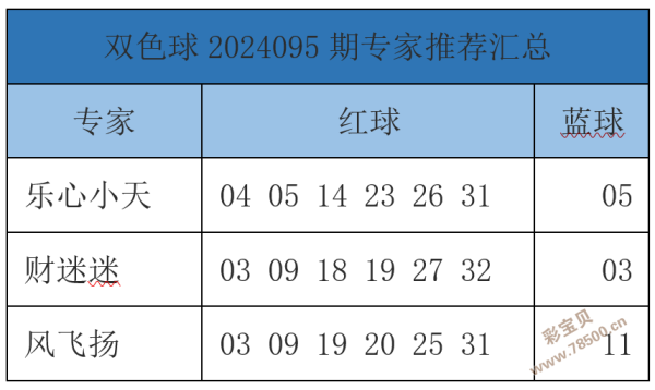 双色球专家预测汇总最新分析—揭秘中奖玄机双色球专家预测汇总 彩宝贝
