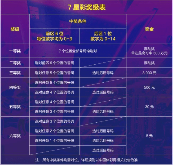 七星彩5个号不在一起算中奖吗？解析彩票游戏规则与概率七星彩中五个号顺序不对算中奖吗