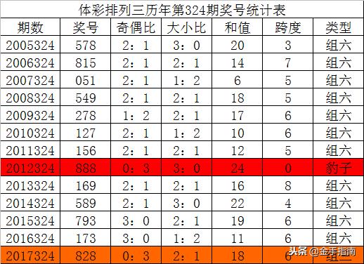 排三今晚，如何有效防豹子号码？今日排列三豹子号